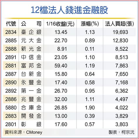 金融股轉運 法人敲進 證券．權證 工商時報