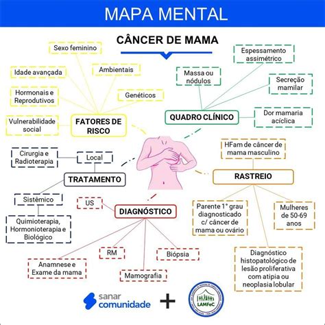 Mapa Mental Cancer De Mama BRAINCP