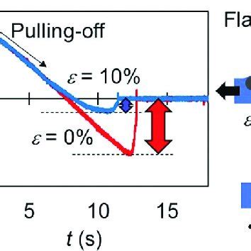 Results Of Fe Simulation A Schematics Of The Simulation Model The