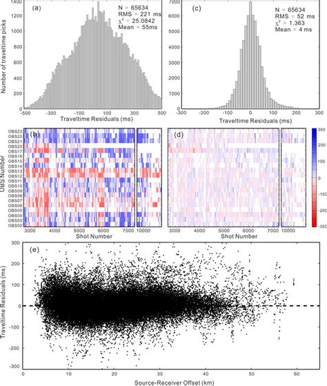 Histograms Of Travel Time Residuals Calculated By A The Initial 1 D