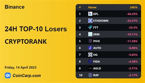 CoinCarp On Binance Feed Top Crypto Losers On Binance Today KPL