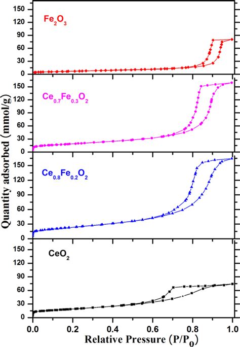 N2 Adsorption Desorption Isotherms Of Ceo2 Ce0 8fe0 2o2 Ce0 7fe0 3o2