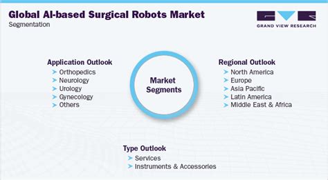 Ai Based Surgical Robots Market Size Report 2030