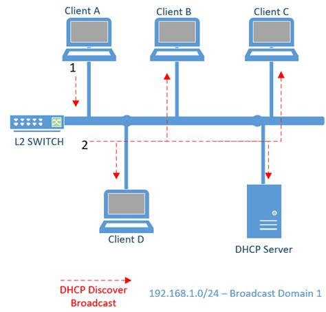 How Does Dhcp Work In The Network Dhcp Process And Its Options