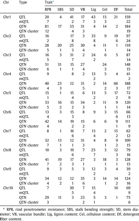 Summary Of Qtls And Qtns Distributed On Maize Chromosomes Download Scientific Diagram