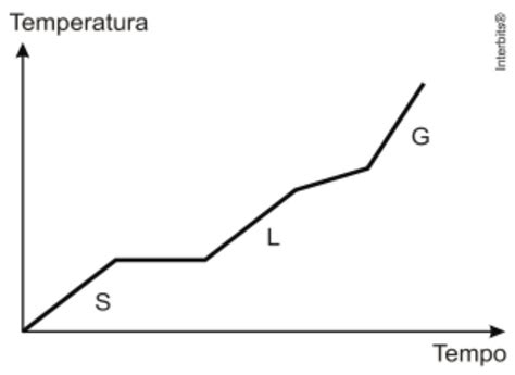 A Figura Representa A Curva De Aquecimento De Uma Amostra Em Que S L