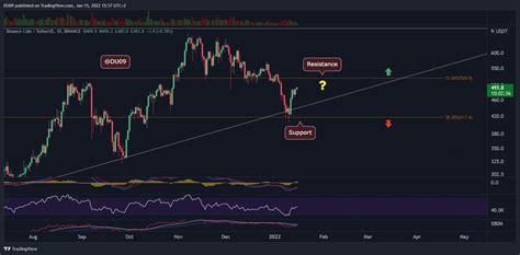 Binance Coin Price Analysis Following 4 Daily Surge Is 520 In Sight