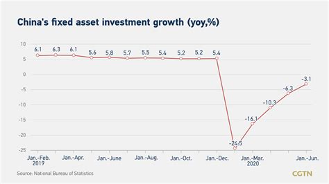 China Q Gdp Growth Recovers To After Steep Slump Beats Forecast