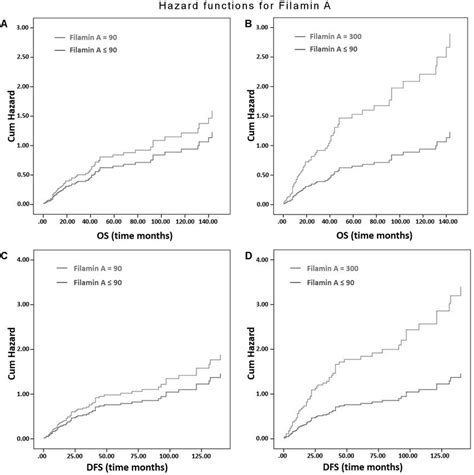 Cox Regression Hazard Function And Kaplan Meier Survival Curves In