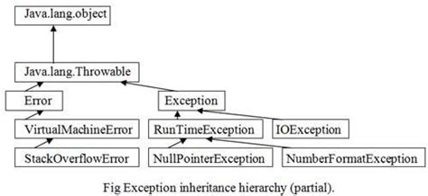 Exception Hierarchy In Java Computer Notes