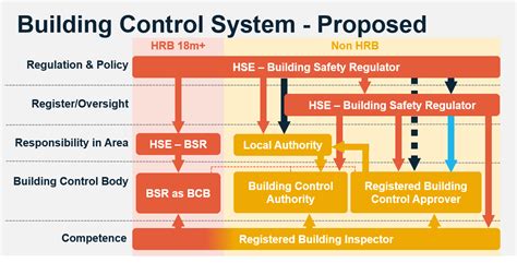 Building Control How Could It Look Under New System