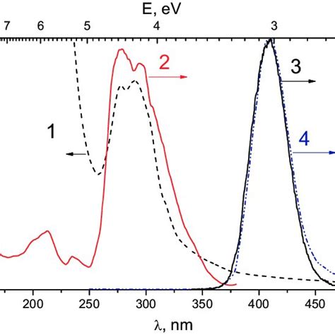 Optical Absorption Dashed Curve Excitation Curve Monitored At