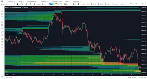 Trading Different Liquidation Heatmap Bitcoin Altcoins