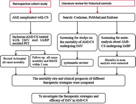 Overall Study Design AMI Acute Myocardial Infarction CS Cardiogenic