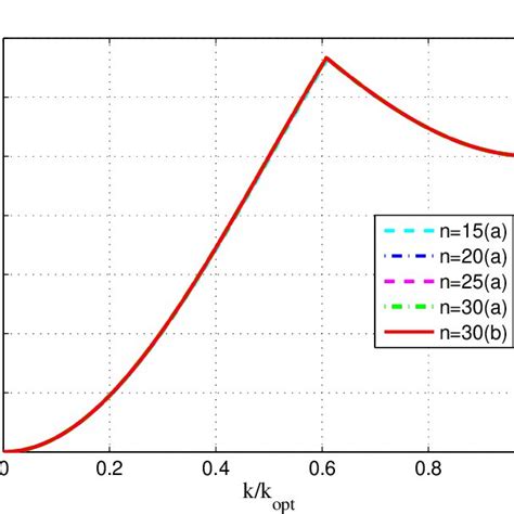 Color Online Entanglement Dynamics Vs Kkopt When The Marked States