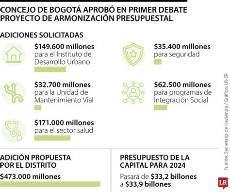 Concejo De Bogotá Aprobó En Primer Debate Proyecto De Armonización Presupuestal