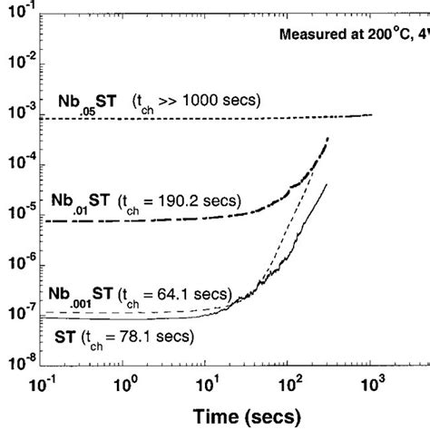 Afm Micrographs Of The Srti 1x Nb X O 3 Films A X0 B X 0001 C