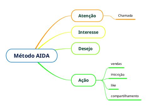 Método AIDA Mind Map