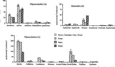 Figure 1 From ACTIVITIES OF THE DIGESTIVE ENZYMES IN THE GUT AND IN