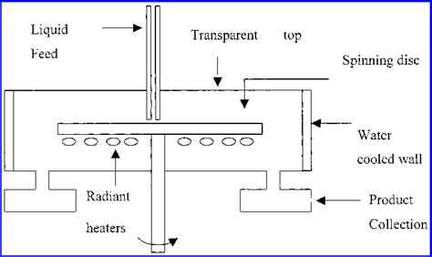 Schematic Representation Of The Spinning Disk Reactor Download