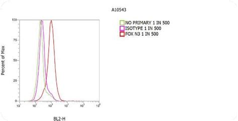 F Ab Goat Anti Mouse Igg H L Cross Adsorbed Secondary Antibody Pe