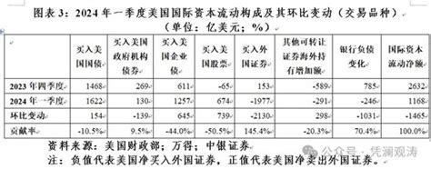 管涛：美联储紧缩预期重估，全球“美元荒”进一步缓和