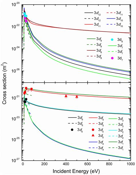 3 Electron Impact Excitation Cross Section For The Transitions 1s0 3di Download Scientific