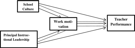 Figure 1 from The Influence of School Culture, Principal Instructional Leadership, and Work ...