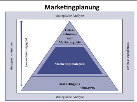 Grundlagen Des Marketings Karteikarten Quizlet