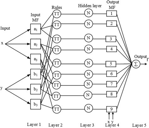 Structure Of Adaptive Neurofuzzy Inference System Anfis Controller