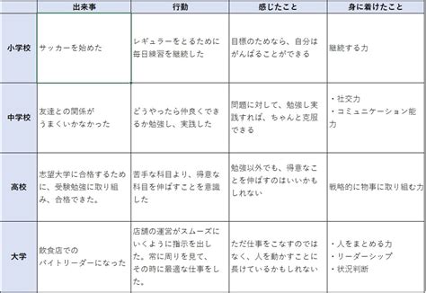 【超簡単】自己分析のやり方を新卒就活生向けに解説！【具体例アリ】