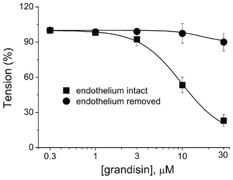 Concentration Response Curves Of Grandisin In Endothelium Intact