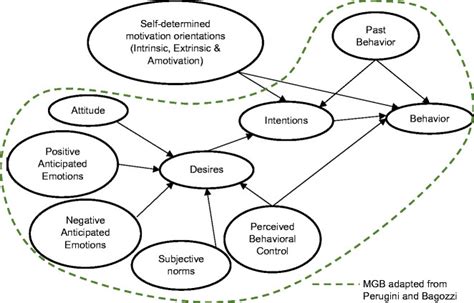 Model Of Self Determined Goal Directed Behaviour Sdgb Download