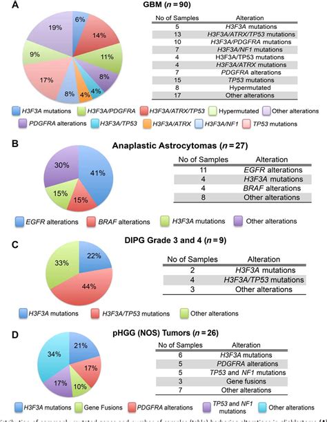 Figure 4 From Comprehensive Genomic Profiling Of 282 Pediatric Low‐ And