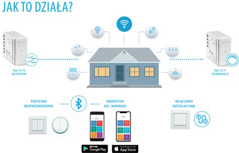 Yesly Czyli Inteligentny System Sterowania Domem Od Finder