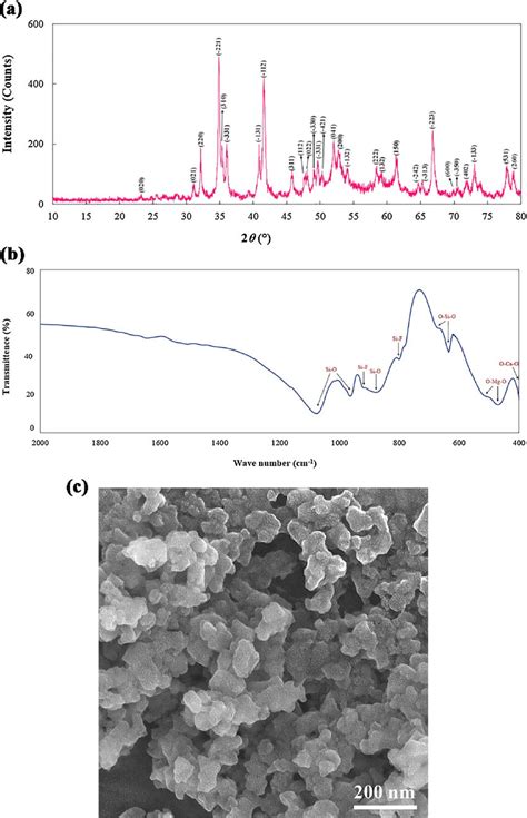 Xrd Pattern A Ftir Spectrum B And Fesem Micrograph C Of The Fd