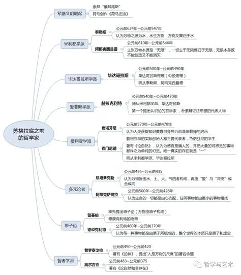 西方哲学史思维导图 脉络图完整版 商学 选址 招商 孵化 创业 投资 融资 并购 上市 策牛网