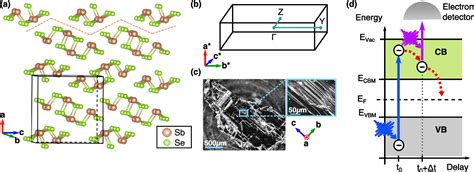 Figure 1 From Photoexcited Charge Carrier Dynamics In Sb2Se3 100