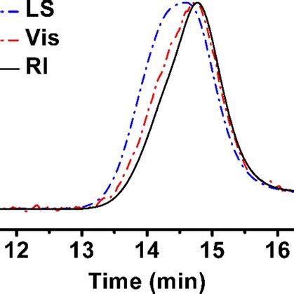 The Gpc Traces Of Branched Psto Entry In Table With Refractive