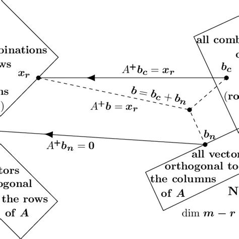 The Four Subspaces For A Are The Four Subspaces For A T