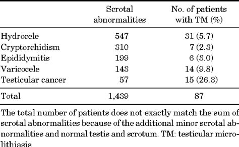 Table From Testicular Microlithiasis Prevalence And Clinical