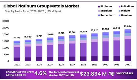 Platinum Group Metals Market Size Share And Forecast 2032