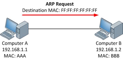 Arp Protocol The Art Of Packet Crafting With Scapy