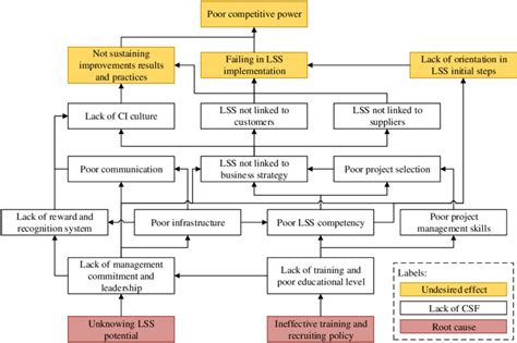 Current Reality Tree Of Critical Success Factors Undesired Effects And