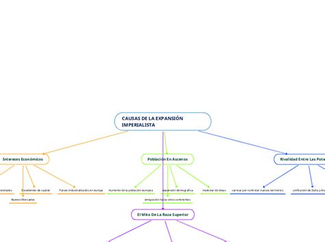 CAUSAS DE LA EXPANSIÓN IMPERIALISTA Mind Map