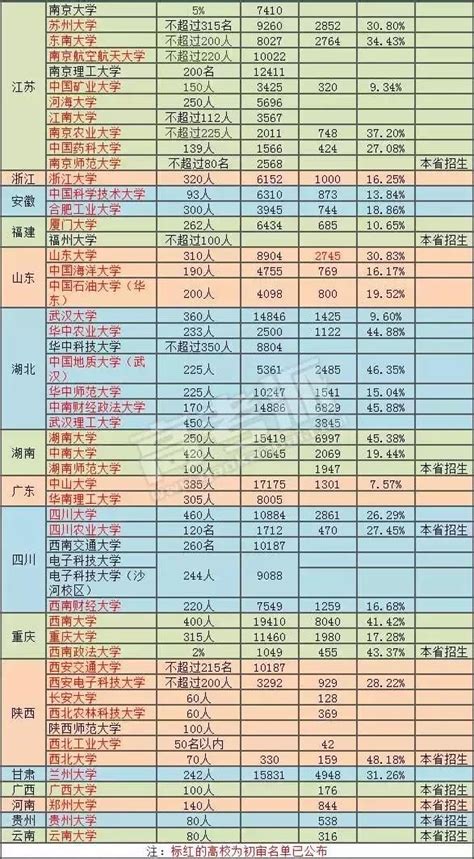 2017自主招生全國初審通過率and複試時間表！ 每日頭條