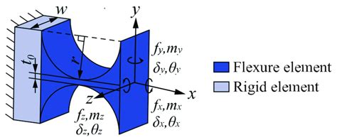 Structure Parameters And Coordinate Frame Setting Of The Right Circular