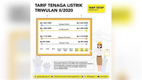 Listrik Subsidi Gratis Pelanggan Reguler Alami Lonjakan Tagihan Ini