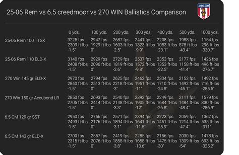 65 Creedmoor Vs 270 Vs 25 06 Cartridge Comparison By