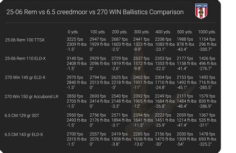 6.5 Creedmoor vs 270 vs 25-06 - Cartridge Comparison by Ammo.com